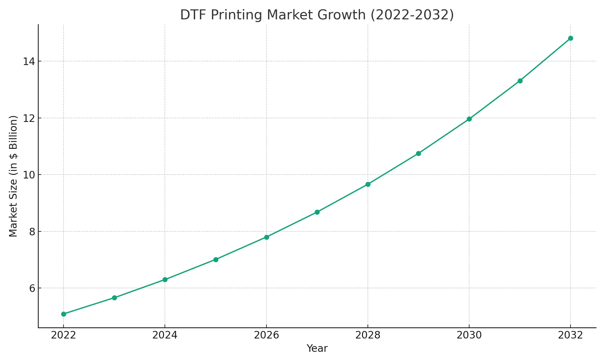 DTF Printing Market Growth